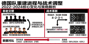 德国队重建进程与战术调整